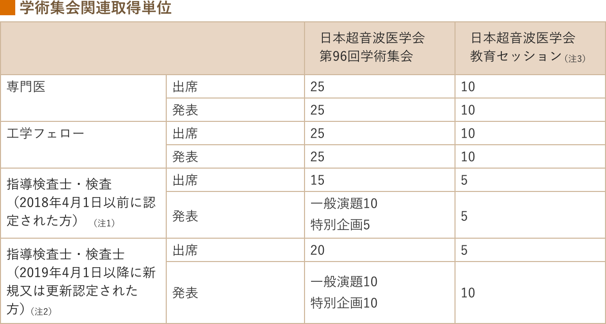 日本超音波医学会第96回学術集会